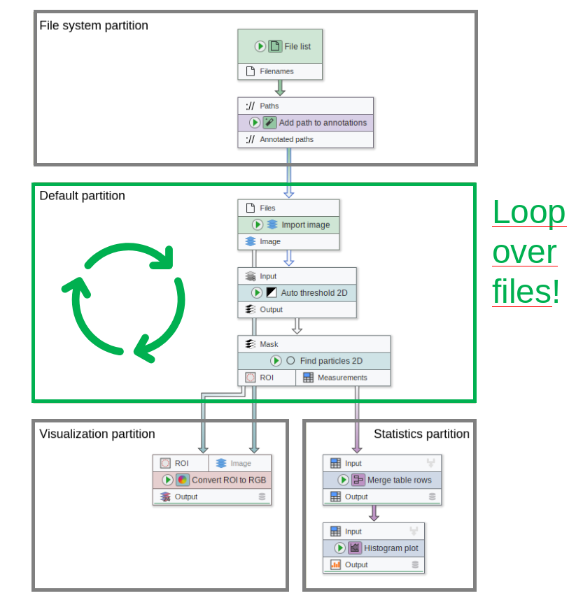 Concept behind partitions